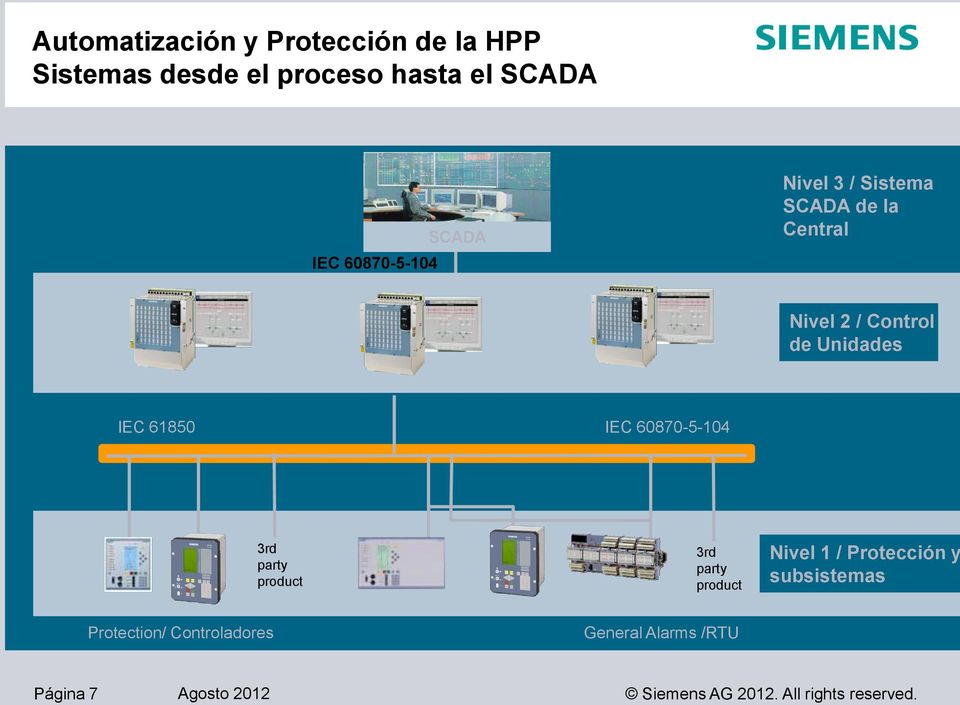 61850 IEC 60870-5-104 3rd party product 3rd party product Nivel 1 / Protección y subsistemas