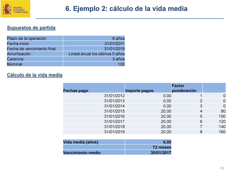 Fechas pago Factor Importe pagos ponderación 31/01/2012 0,00 1 0 31/01/2013 0,00 2 0 31/01/2014 0,00 3 0 31/01/2015 20,00 4 80