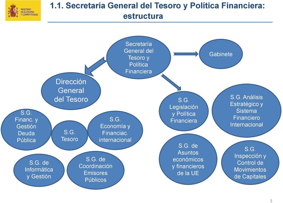 internacional Secretaría General del Tesoro y Política Financiera S.G. Legislación y Política Financiera S.G. de Asuntos económicos y financieros de la UE Gabinete S.