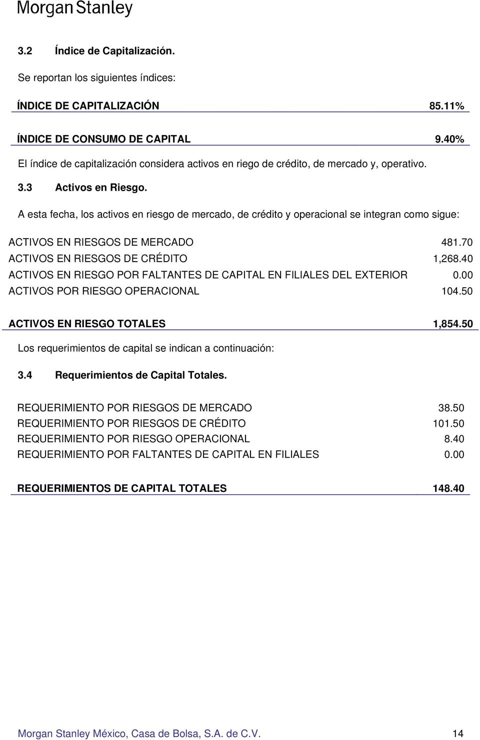 A esta fecha, los activos en riesgo de mercado, de crédito y operacional se integran como sigue: ACTIVOS EN RIESGOS DE MERCADO 481.70 ACTIVOS EN RIESGOS DE CRÉDITO 1,268.