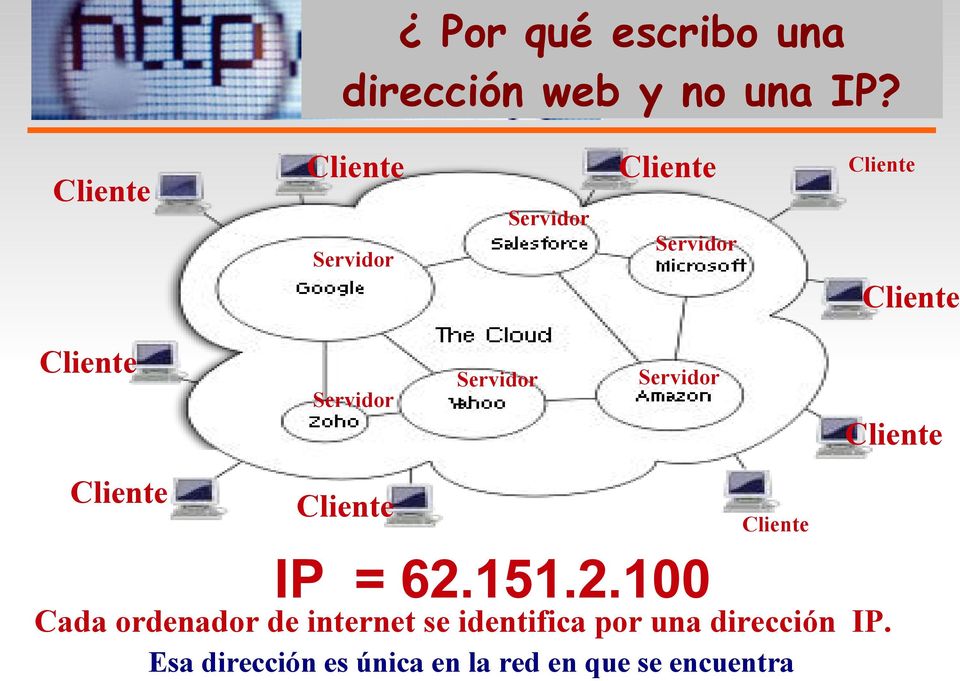 Servidor Servidor Servidor Cliente Cliente Cliente Cliente IP = 62.