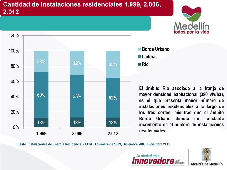 012 El ámbito Río asociado a la franja de mayor densidad habitacional (390 viv/ha), es el que presenta menor número de instalaciones