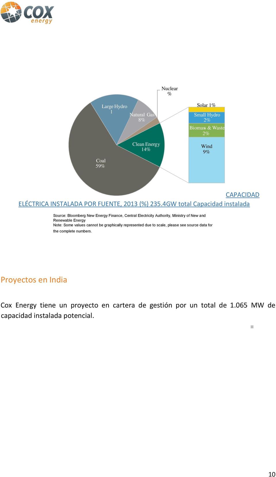 4GW total Capacidad instalada Source: Bloomberg New Energy Finance, Central Electricity Authority, Ministry of New and Renewable Energy Note: