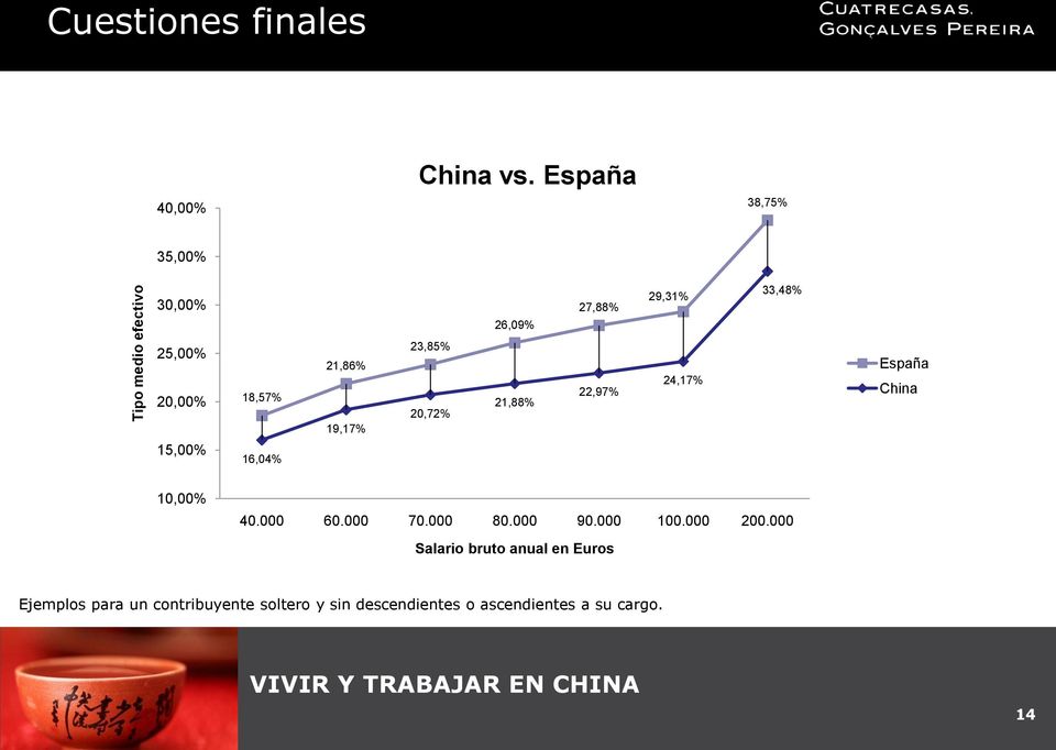 21,86% 19,17% 23,85% 20,72% 21,88% 22,97% 24,17% España China 10,00% 40.000 60.000 70.000 80.