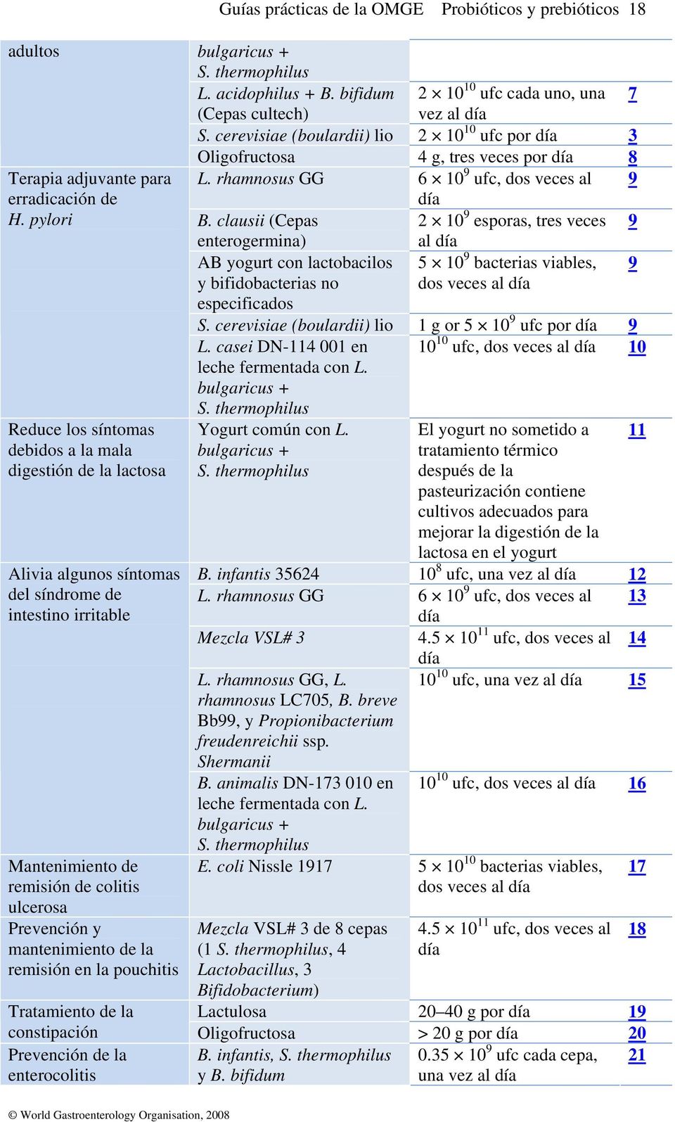 mantenimiento de la remisión en la pouchitis Guías prácticas de la OMGE Probióticos y prebióticos 18 bulgaricus + S. thermophilus L. acidophilus + B.