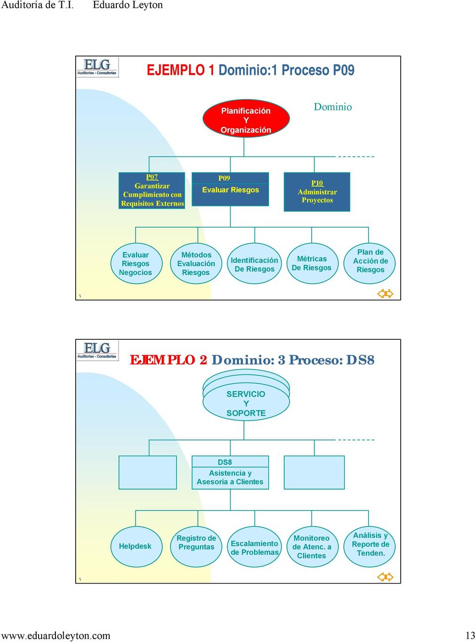 Métricas De Riesgos Plan de Acción de Riesgos EJEMPLO 2 Dominio: 3 Proceso: DS8 SERVICIO Y SOPORTE DS8 Asistencia y Asesoria