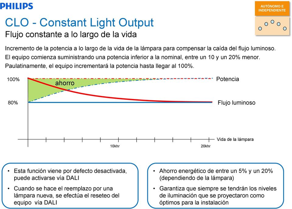 100% ahorro Potencia 80% Flujo luminoso 10khr 20khr Vida de la lámpara Esta función viene por defecto desactivada, puede activarse vía DALI Cuando se hace el reemplazo por una lámpara nueva, se