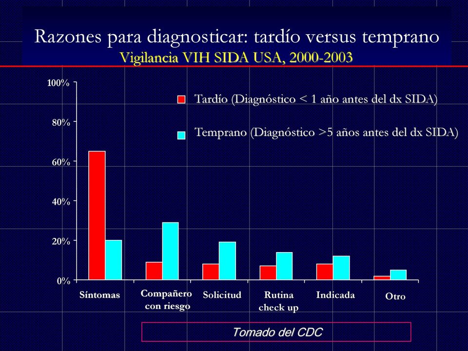 Temprano (Diagnóstico >5 años antes del dx SIDA) 60% 40% 20% 0% Síntomas