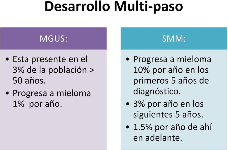 SMM: Progresa a mieloma 10% por año en los primeros 5 años de