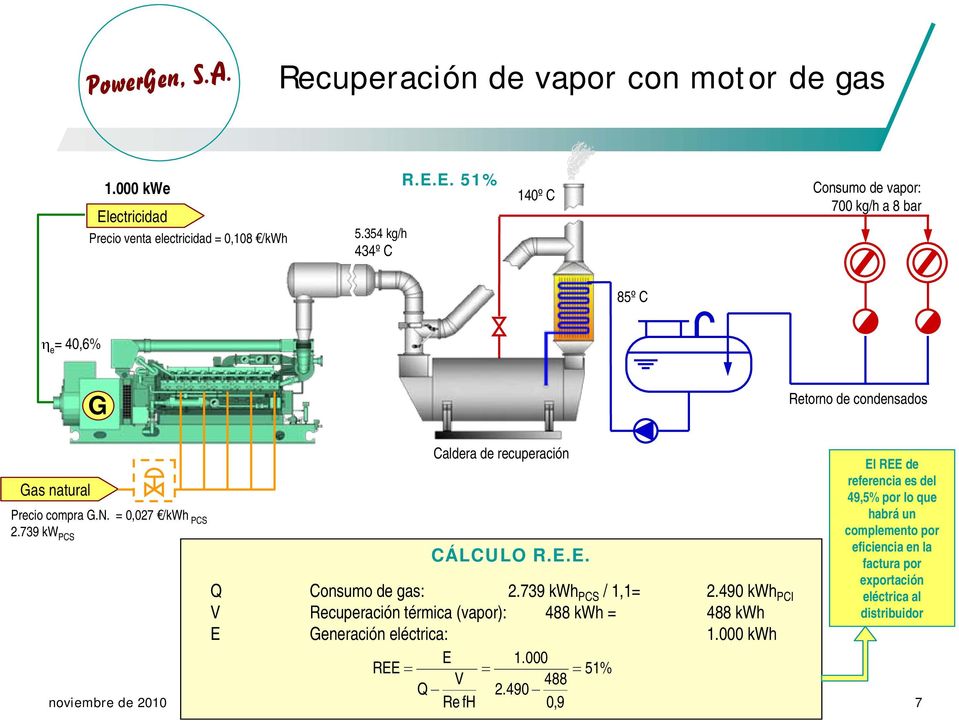E. 51% 140º C Consumo de vapor: 700 kg/h a 8 bar 85º C η e = 40,6% G Retorno de condensados Gas natural Precio compra G.N. = 0,027 /kwh PCS 2.