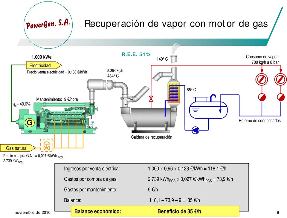 E. 51% 140º C Consumo de vapor: 700 kg/h a 8 bar 85º C η e = 40,6% Mantenimiento: 9 /hora G Retorno de condensados Caldera de recuperación Gas