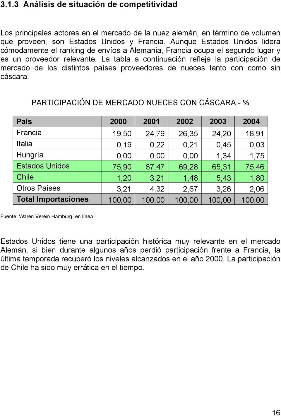 La tabla a continuación refleja la participación de mercado de los distintos países proveedores de nueces tanto con como sin cáscara.