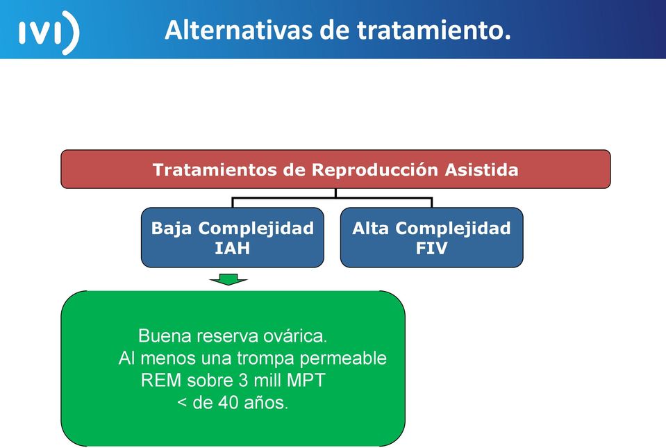 Complejidad IAH Alta Complejidad FIV Buena