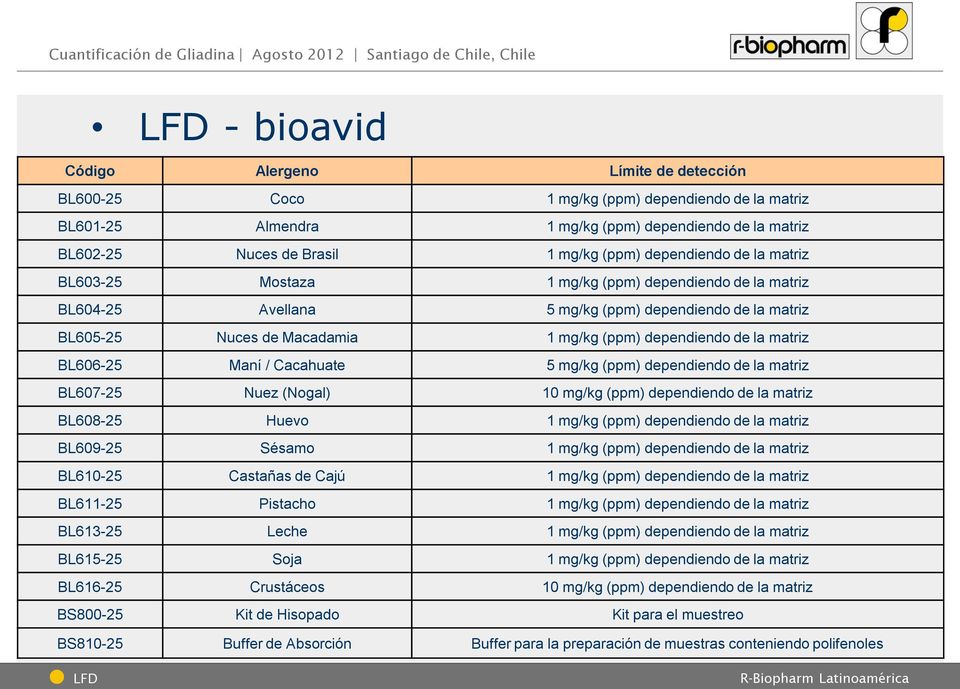 matriz BL606-25 Maní / Cacahuate 5 mg/kg (ppm) dependiendo de la matriz BL607-25 Nuez (Nogal) 10 mg/kg (ppm) dependiendo de la matriz BL608-25 Huevo 1 mg/kg (ppm) dependiendo de la matriz BL609-25