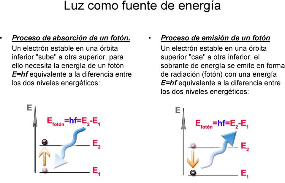 equivalente a la diferencia entre los dos niveles energéticos: Proceso de emisión de un fotón Un electrón estable en