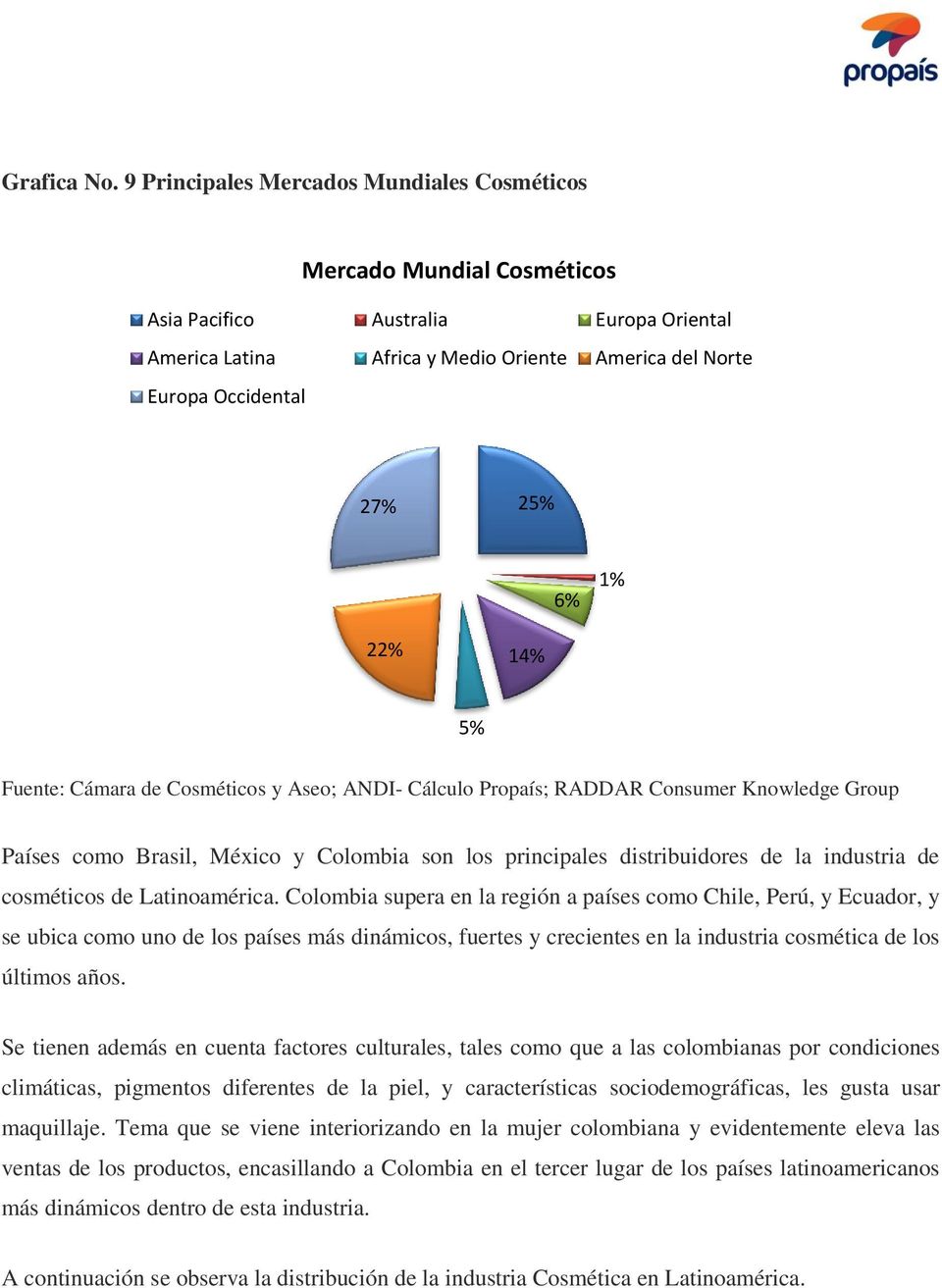 22% 14% 5% Fuente: Cámara de Cosméticos y Aseo; ANDI- Cálculo Propaís; RADDAR Consumer Knowledge Group Países como Brasil, México y Colombia son los principales distribuidores de la industria de