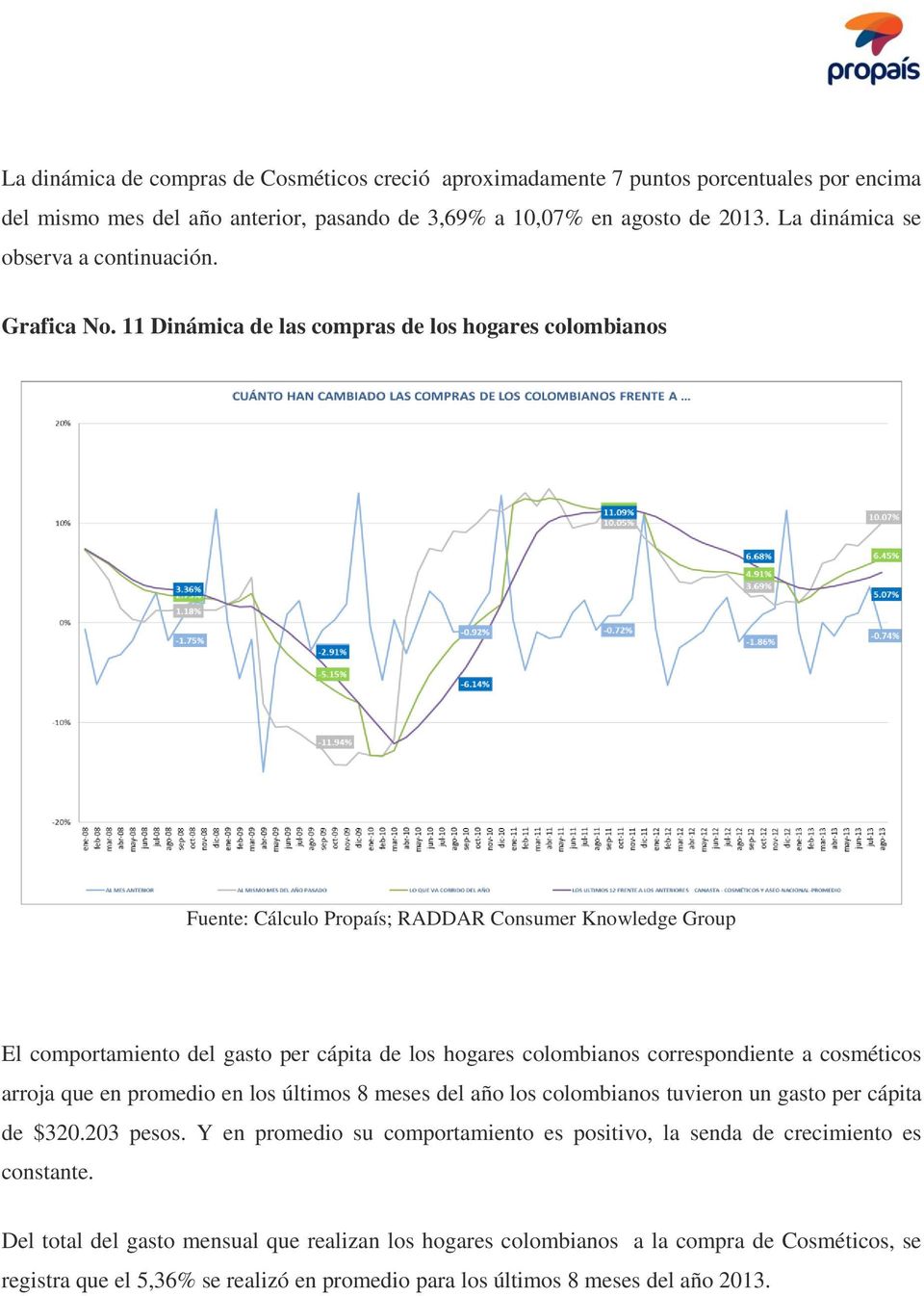 11 Dinámica de las compras de los hogares colombianos Fuente: Cálculo Propaís; RADDAR Consumer Knowledge Group El comportamiento del gasto per cápita de los hogares colombianos correspondiente a