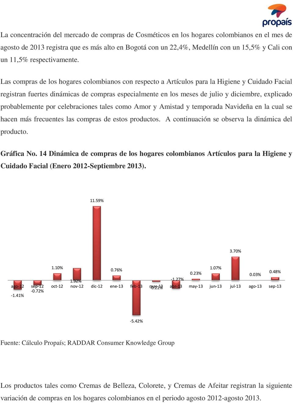 Las compras de los hogares colombianos con respecto a Artículos para la Higiene y Cuidado Facial registran fuertes dinámicas de compras especialmente en los meses de julio y diciembre, explicado