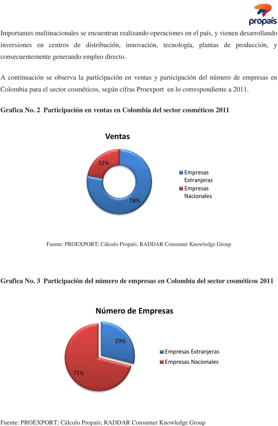 A continuación se observa la participación en ventas y participación del número de empresas en Colombia para el sector cosméticos, según cifras Proexport en lo correspondiente a 2011. Grafica No.