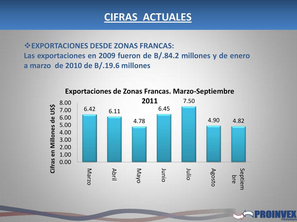 6 millones Exportaciones de Zonas Francas. Marzo-Septiembre 2011 7.50 8.00 7.00 6.00 5.