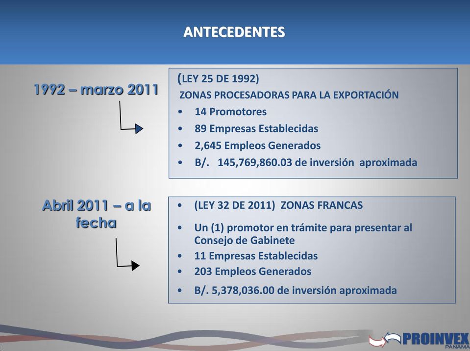 03 de inversión aproximada Abril 2011 a la fecha (LEY 32 DE 2011) ZONAS FRANCAS Un (1) promotor en