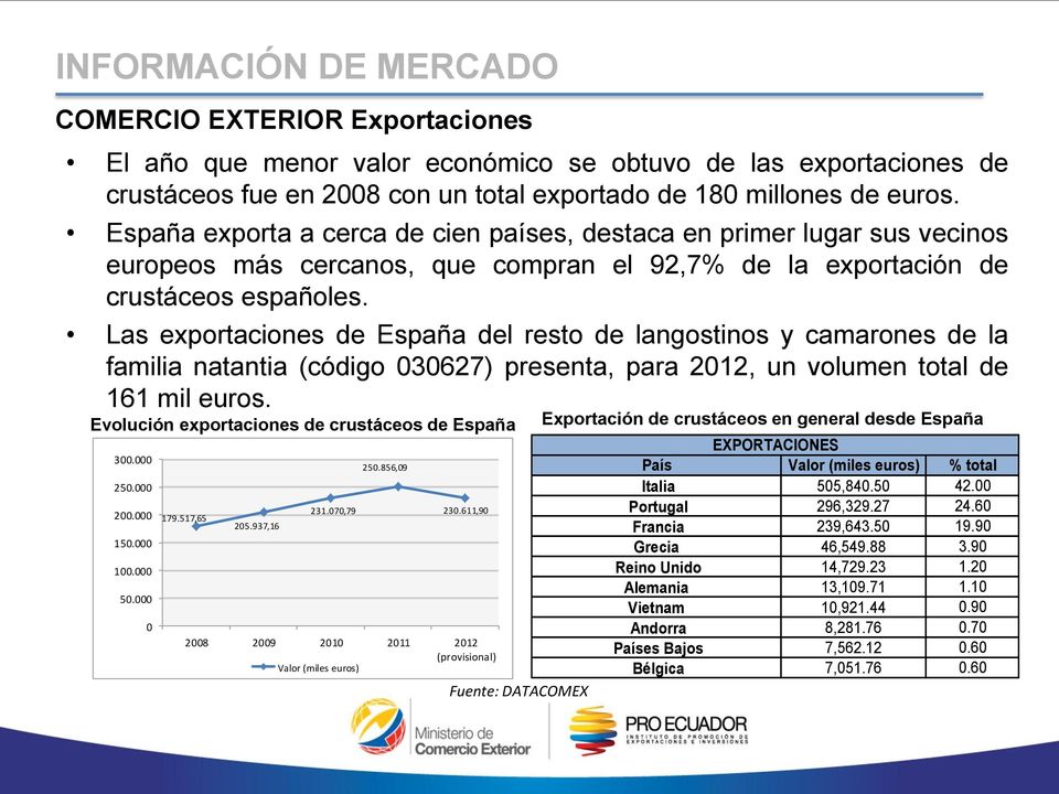 Las exportaciones de España del resto de langostinos y camarones de la familia natantia (código 030627) presenta, para 2012, un volumen total de 161 mil euros.