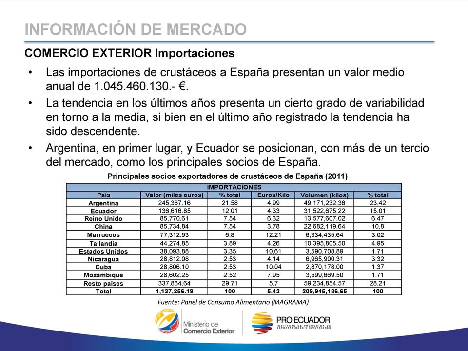 Argentina, en primer lugar, y Ecuador se posicionan, con más de un tercio del mercado, como los principales socios de España.