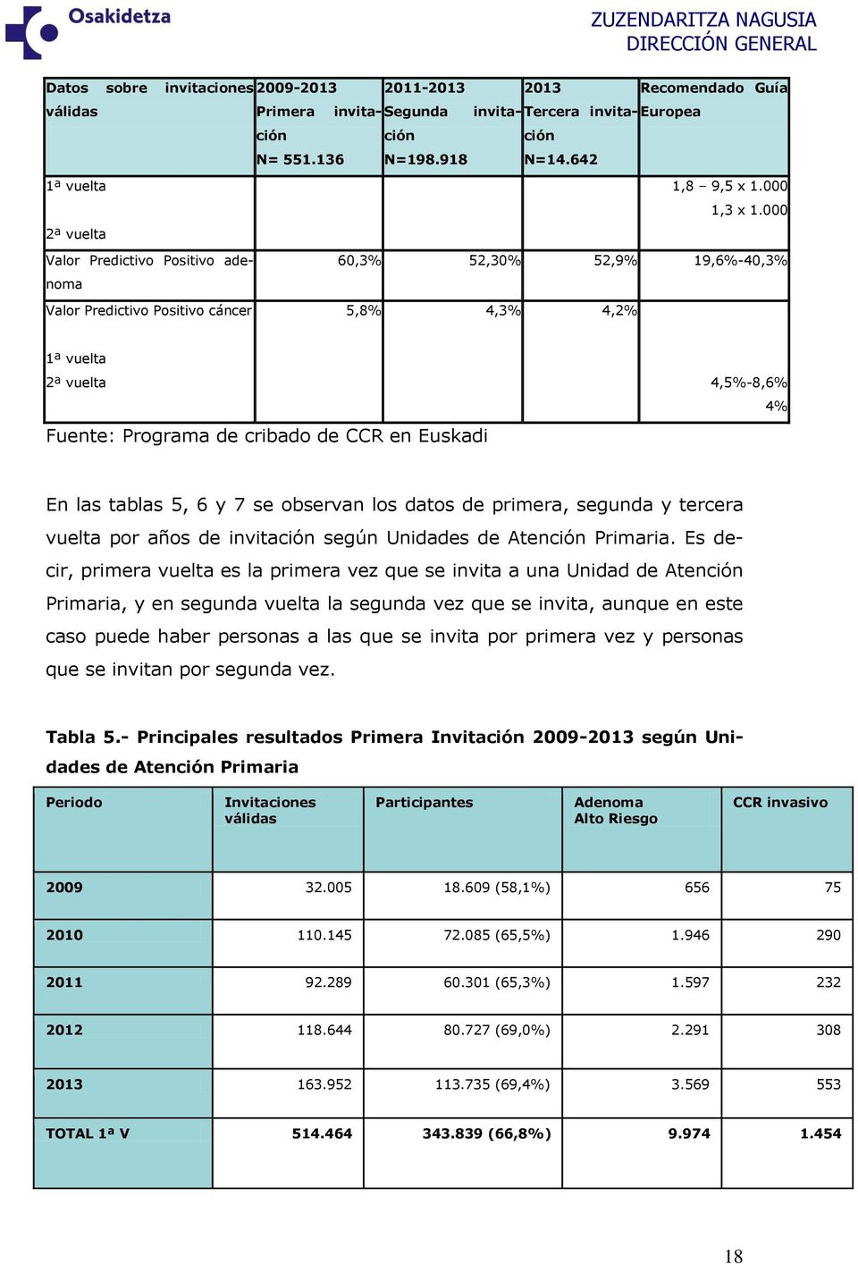 000 60,3% 52,30% 52,9% 19,6%-40,3% 5,8% 4,3% 4,2% 1ª vuelta 2ª vuelta Fuente: Programa de cribado de CCR en Euskadi 4,5%-8,6% 4% En las tablas 5, 6 y 7 se observan los datos de primera, segunda y