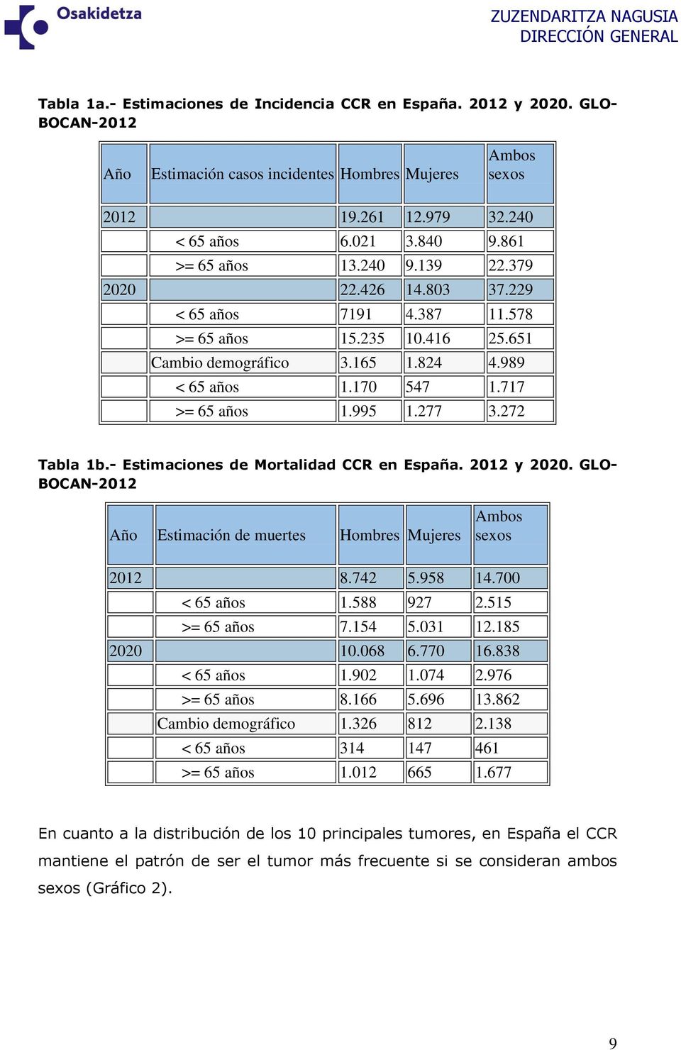170 547 1.717 >= 65 años 1.995 1.277 3.272 Tabla 1b.- Estimaciones de Mortalidad CCR en España. 2012 y 2020. GLO- BOCAN-2012 Año Estimación de muertes Hombres Mujeres Ambos sexos 2012 8.742 5.958 14.
