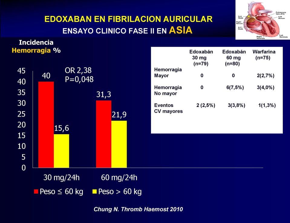 (n=80) 0 Warfarina (n=75) 2(2,7%) Hemorragia No mayor 0 6(7,5%) 3(4,0%)