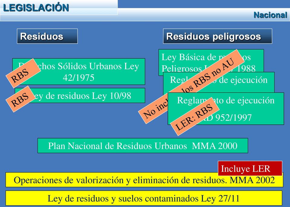 Reglamento RD 833/1988 + de ejecución RD 952/1997 Plan Nacional de Residuos Urbanos MMA 2000