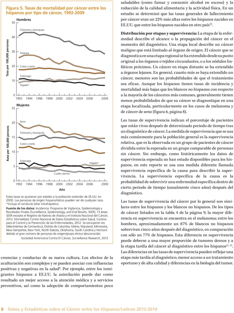 4 entre las mujeres blancas no hispanas. La tasa de incidencia de cáncer de seno entre las mujeres hispanas es 26% menor que la de las mujeres blancas no hispanas (tabla 3, página 4).
