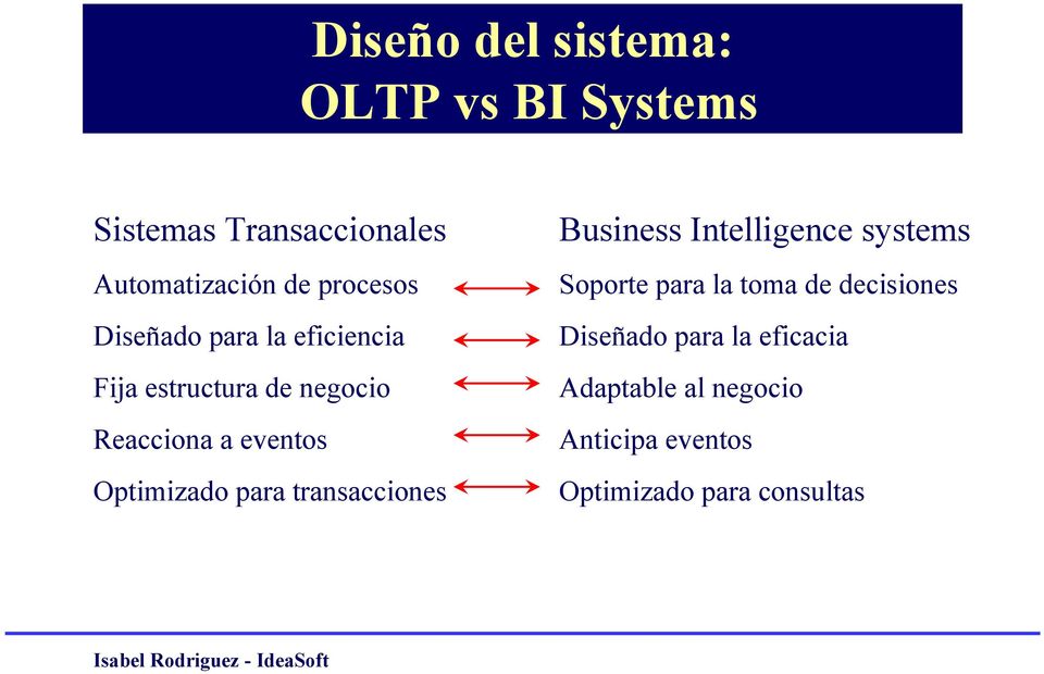 Optimizado para transacciones Business Intelligence systems Soporte para la toma de