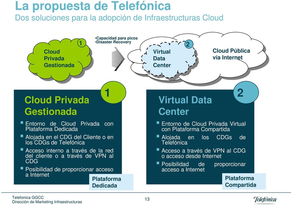 través de la red del cliente o a través de VPN al CDG Posibilidad de proporcionar acceso a Internet 1 Plataforma Dedicada Virtual Data Center 2 Entorno de Cloud Privada Virtual