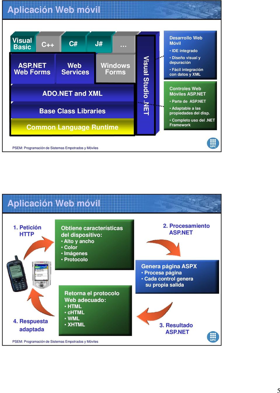 NET Adaptable a las propiedades del disp. Completo uso del.net Framework Aplicación Web móvil 1. Petición HTTP 4.
