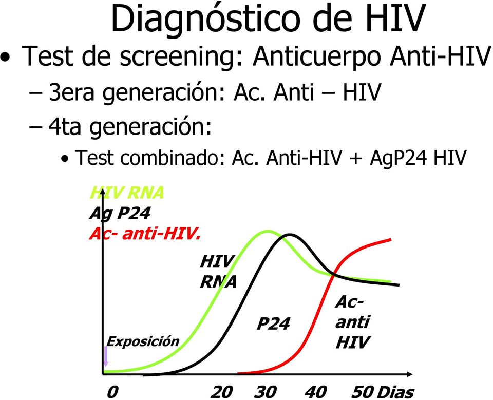 Anti HIV 4ta generación: Test combinado: Ac.