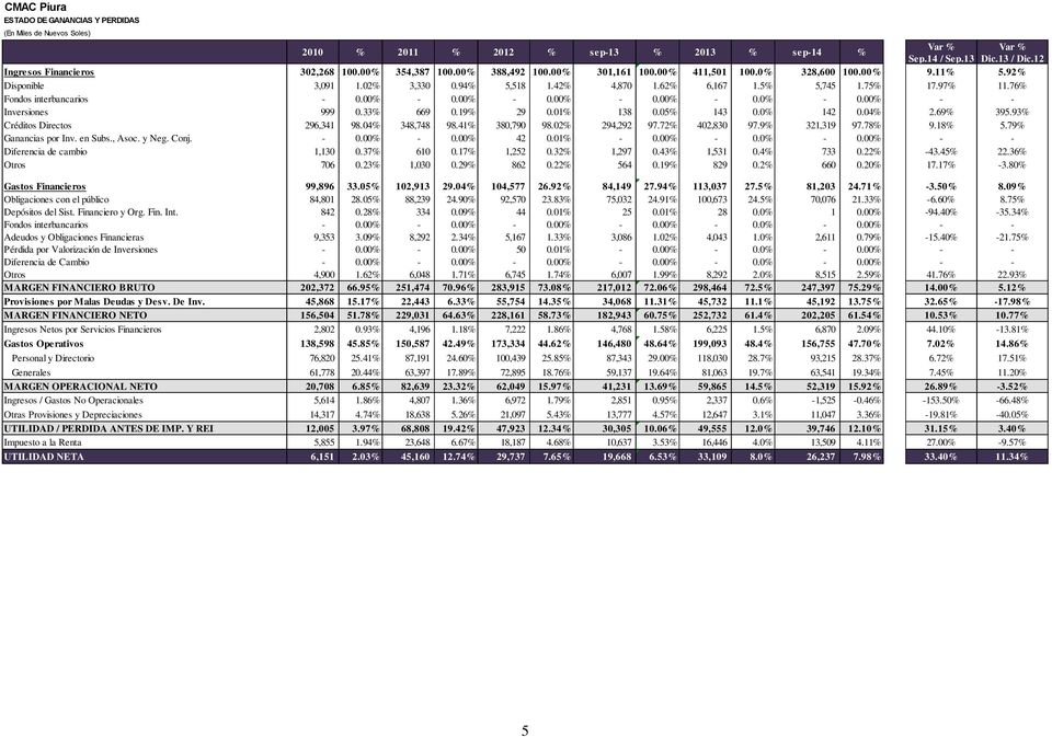 76% Fondos interbancarios 0.00% 0.00% 0.00% 0.00% 0.0% 0.00% Inversiones 999 0.33% 669 0.19% 29 0.01% 138 0.05% 143 0.0% 142 0.04% 2.69% 395.93% Créditos Directos 296,341 98.04% 348,748 98.