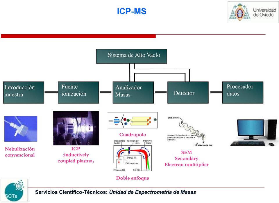 convencional ICP (inductively coupled plasma) SEM Secondary Electron
