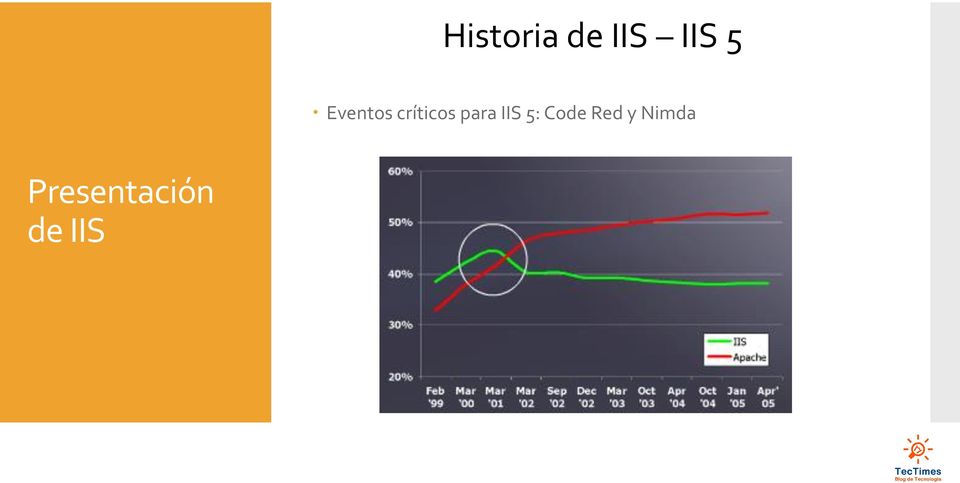 IIS 5: Code Red y