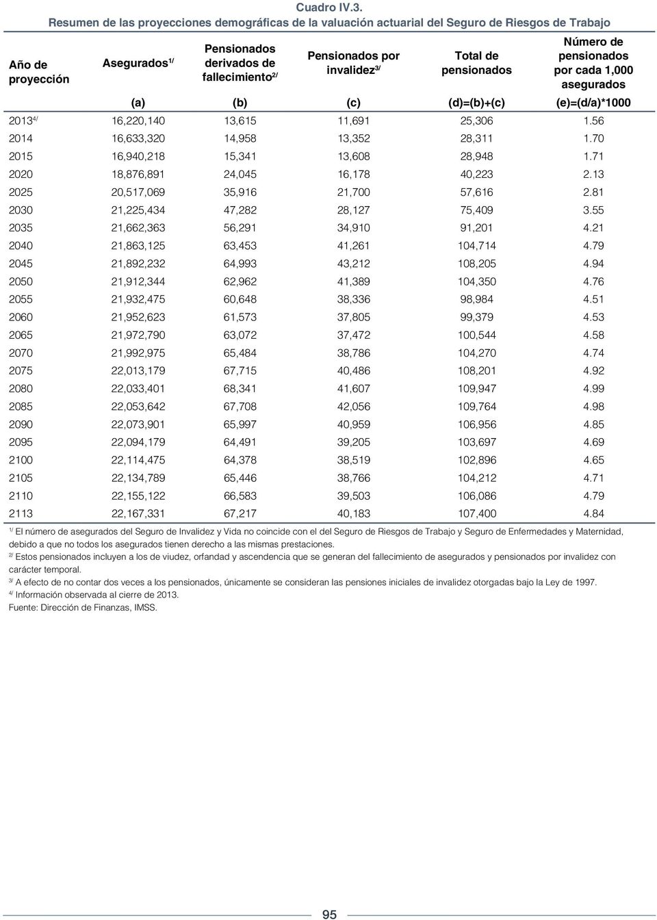 pensionados Número de pensionados por cada 1,000 asegurados (a) (b) (c) (d)=(b)+(c) (e)=(d/a)*1000 2013 4/ 16,220,140 13,615 11,691 25,306 1.56 2014 16,633,320 14,958 13,352 28,311 1.