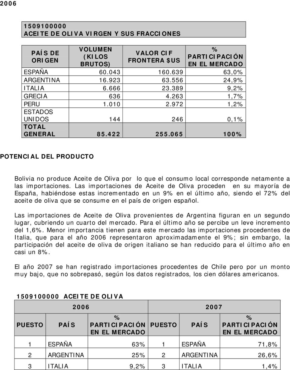 065 100% POTENCIAL DEL PRODUCTO Bolivia no produce Aceite de Oliva por lo que el consumo local corresponde netamente a las importaciones.