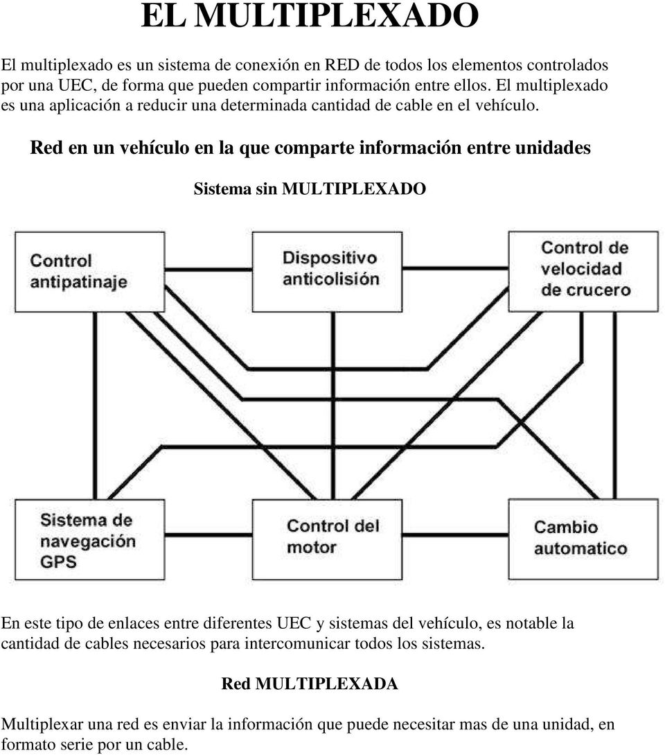 Red en un vehículo en la que comparte información entre unidades Sistema sin MULTIPLEXADO En este tipo de enlaces entre diferentes UEC y sistemas del vehículo,