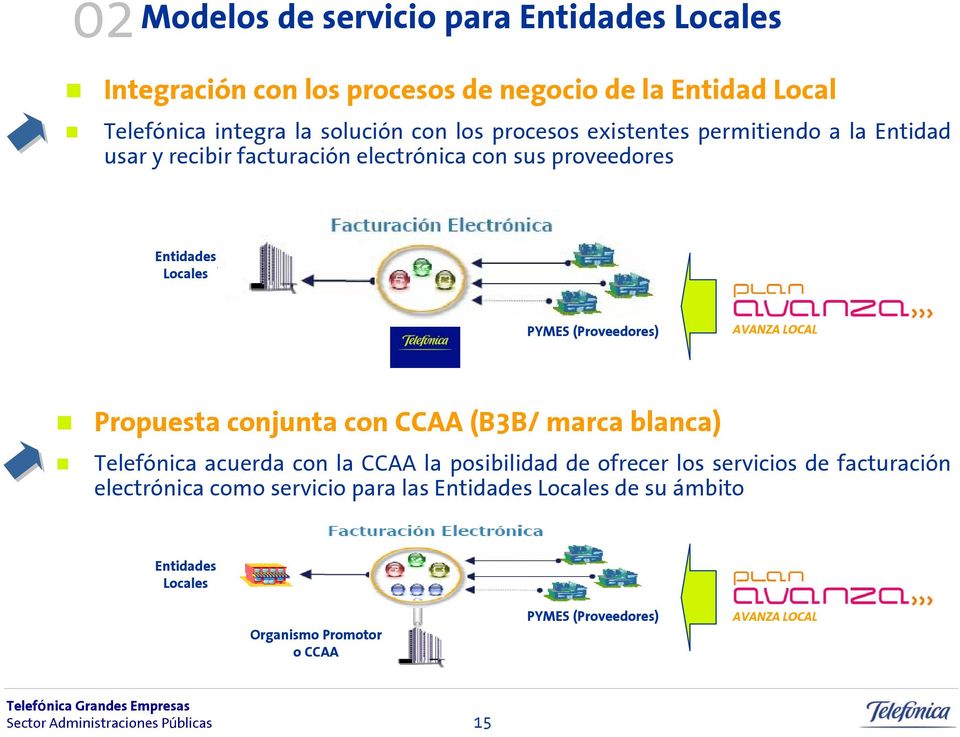 AVANZA LOCAL Propuesta conjunta con CCAA (B3B/ marca blanca) Telefónica acuerda con la CCAA la posibilidad de ofrecer los servicios de