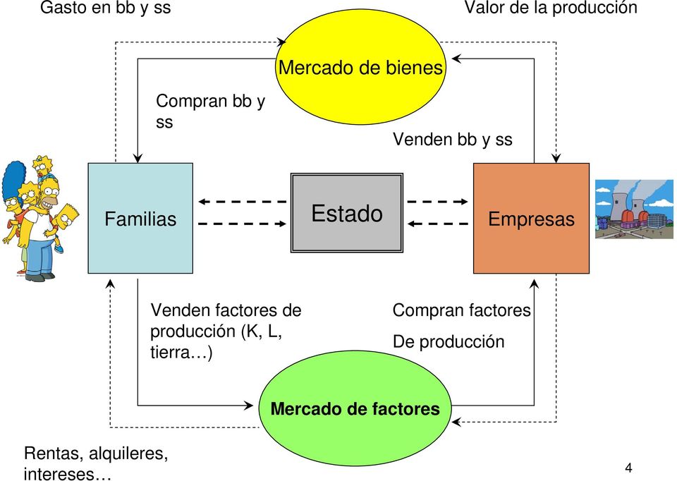 factores de producción (K, L, tierra ) Compran factores
