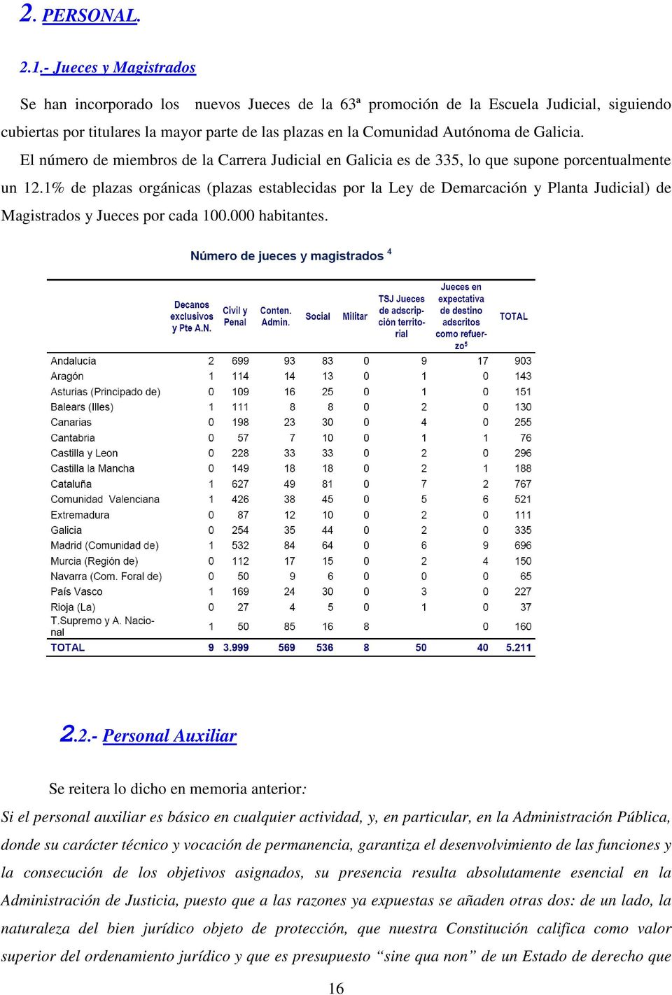 Galicia. El número de miembros de la Carrera Judicial en Galicia es de 335, lo que supone porcentualmente un 12.