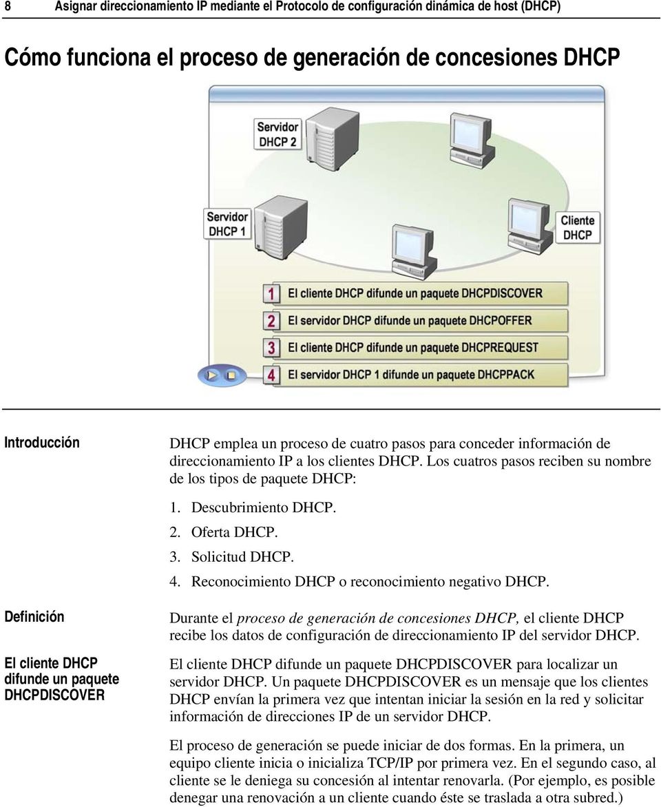 Los cuatros pasos reciben su nombre de los tipos de paquete DHCP: 1. Descubrimiento DHCP. 2. Oferta DHCP. 3. Solicitud DHCP. 4. Reconocimiento DHCP o reconocimiento negativo DHCP.