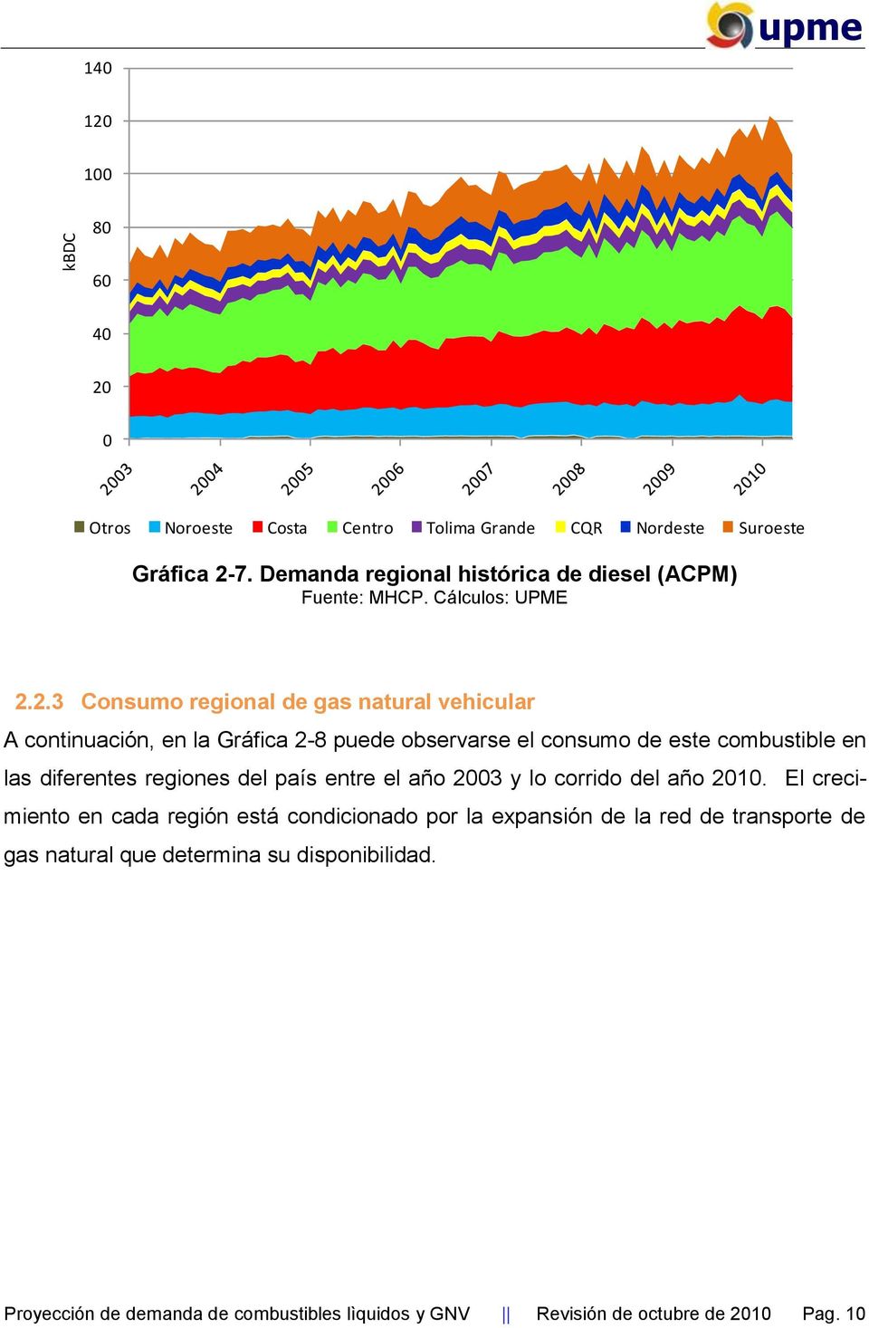 2.3 Consumo regional de gas natural vehicular A continuación, en la Gráfica 2-8 puede observarse el consumo de este combustible en las diferentes regiones