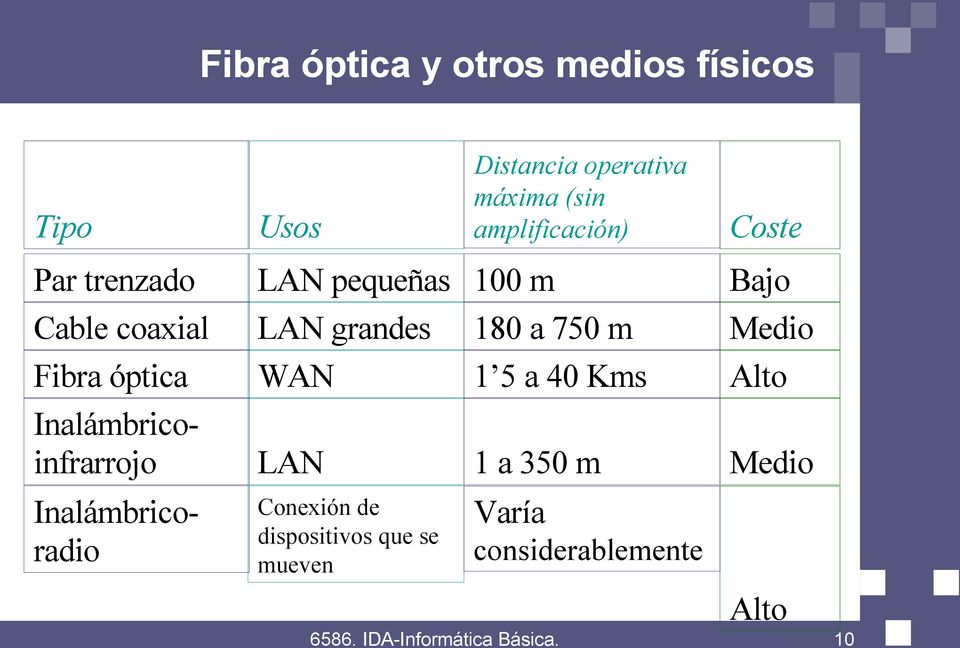 180 a 750 m Medio Fibra óptica WAN 1 5 a 40 Kms Alto Inalámbricoinfrarrojo LAN 1 a