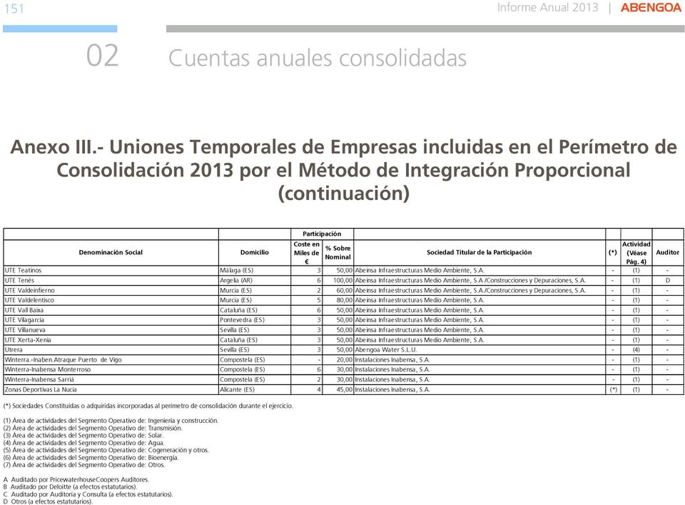 (Véase Pág. 4) UTE Teatinos Málaga (ES) 3 50,00 Abeinsa Infraestructuras Medio Ambiente, S.A. - (1) - UTE Tenés Argelia (AR) 6 100,00 Abeinsa Infraestructuras Medio Ambiente, S.