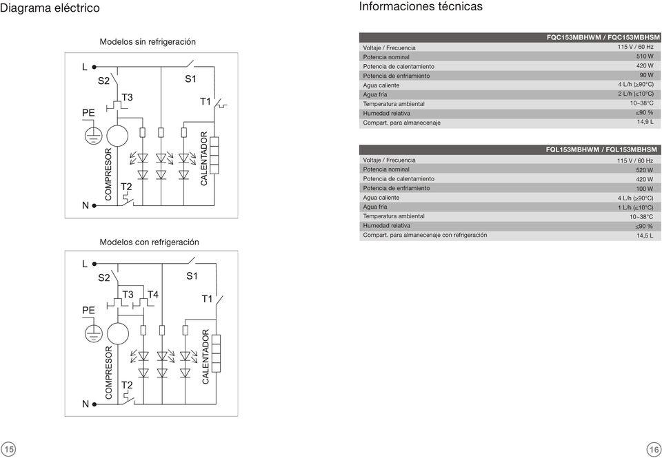 para almanecenaje Modelos: FQC153MBHWM EWLT1121BHW / FQC153MBHSM 115 V / 60 Hz 510 W 420 W 90 W 4 L/h (>90 C) 2 L/h (<10 C) 10~38 C <90 % 14,9 L Modelos con refrigeración Voltaje /